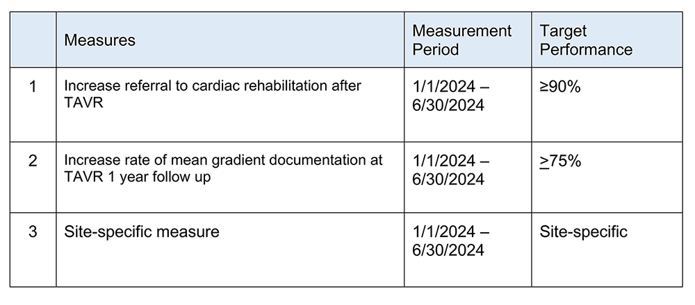A chart outlining the 2025 MISHC TAVR VBR goals. Increasing referral to cardiac rehabilitation after Tavr to greater than or equal to 90%. Increase rate of mean gradient documenation at TAVR 1 year follow up at great than 75%. A site-specific measure with a site-specific goal.