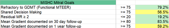 MISHC Mitral Goals are: Refractory to GDMT (Functional MTEER) >=75 - 79.2%, Shared Decision Making >=75% - 56.5%, Residual MR>= 2 at <=20% - 19.2%, Mean Gradient documented on 30-day follow-up at >=80% - 83.5%, Mean Gradient documented on 1-year follow-up at >=75% - 59.2%.