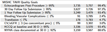 MISHC TAVR Quality Goals: Echocardiogram Post-Procedure >=95% - 3,735, 3,757, 99.4%; 30-Day Follow Up Submission at >=95% - 3,627, 3,726, 97.3%; 1 Year Follow Up Submission at >=95% - 3249, 3479, 93.4%; Bleeding/Vascular Complications <=2% - 91, 3785, 2.4%; Transfusion at <=7% - 178, 3783, 4.7%; CV/eGFR >=3 (no concomitant proc) <=5% - 99, 3302, 3.0%; KCCQ at baseline and 30 D >=95% - 3336, 3570, 93.4%; NYHA class documented at 30 D >=92% - 3159, 3567, 88.6%