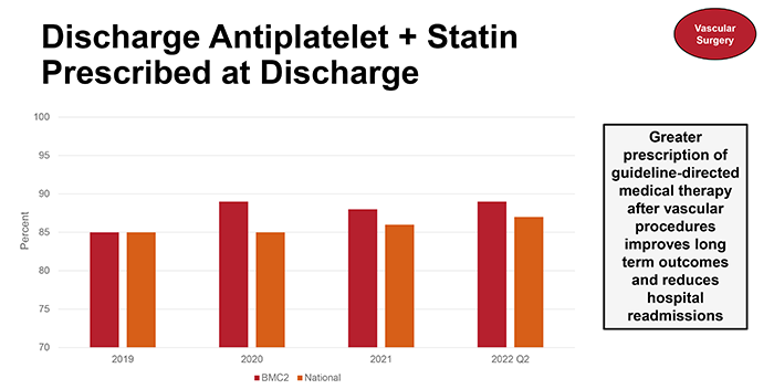 A graph comparing recommended medication being described at discharge for BMC2 Vascular Surgery patients compared to the national average.